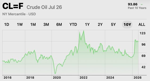 Ten-year crude oil price chart (CL=F): a brief collapse below zero in 2020, recovering to about $94 by 2026.