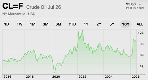 Crude oil 10yr